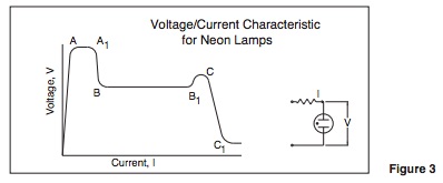 Voltage/Current Characteristic for Neon Lamps