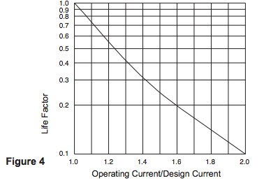 Operating current/design current