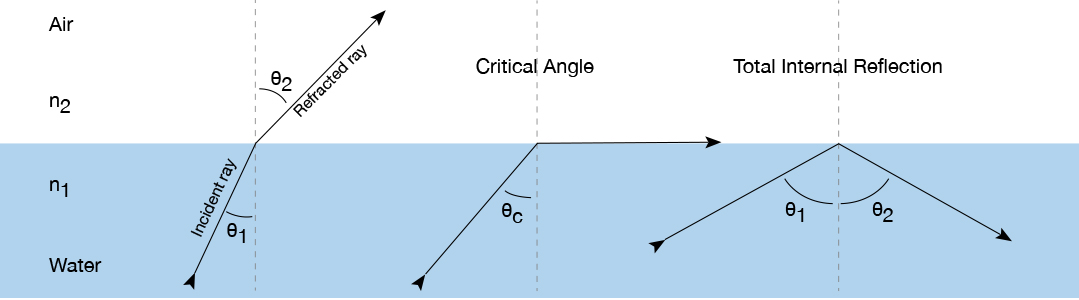 light pipe design refraction